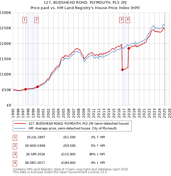127, BUDSHEAD ROAD, PLYMOUTH, PL5 2PJ: Price paid vs HM Land Registry's House Price Index