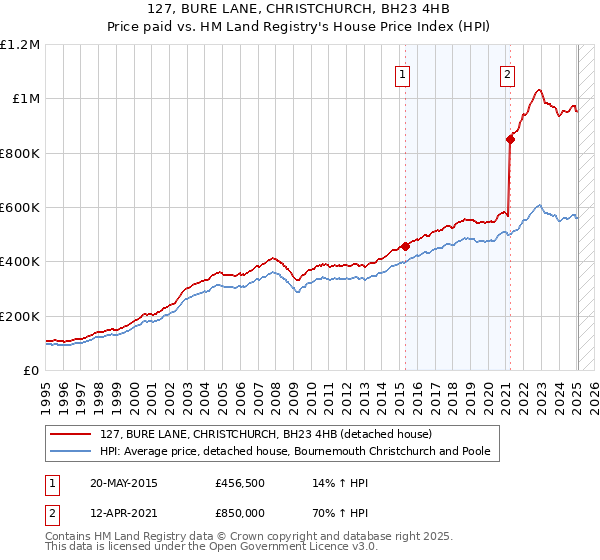 127, BURE LANE, CHRISTCHURCH, BH23 4HB: Price paid vs HM Land Registry's House Price Index