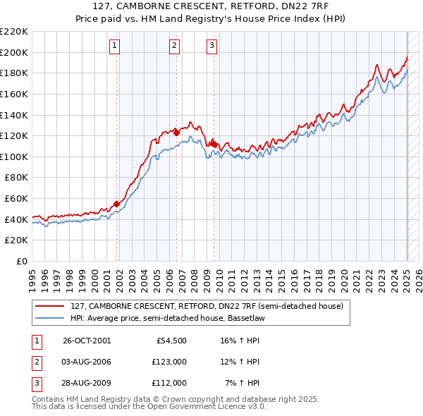 127, CAMBORNE CRESCENT, RETFORD, DN22 7RF: Price paid vs HM Land Registry's House Price Index