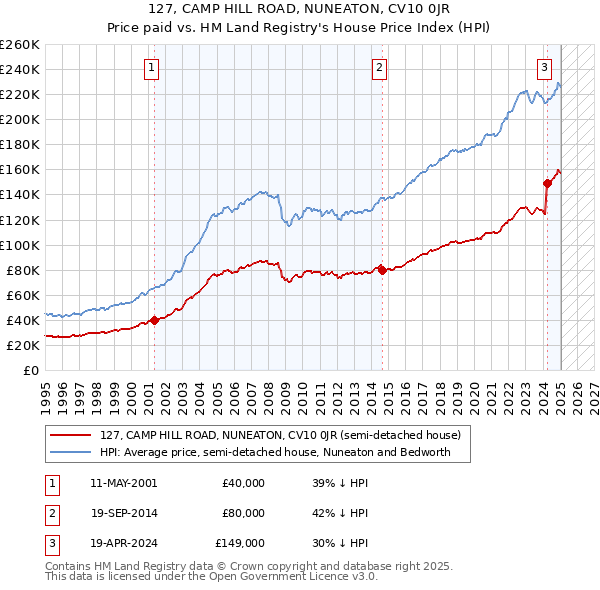 127, CAMP HILL ROAD, NUNEATON, CV10 0JR: Price paid vs HM Land Registry's House Price Index