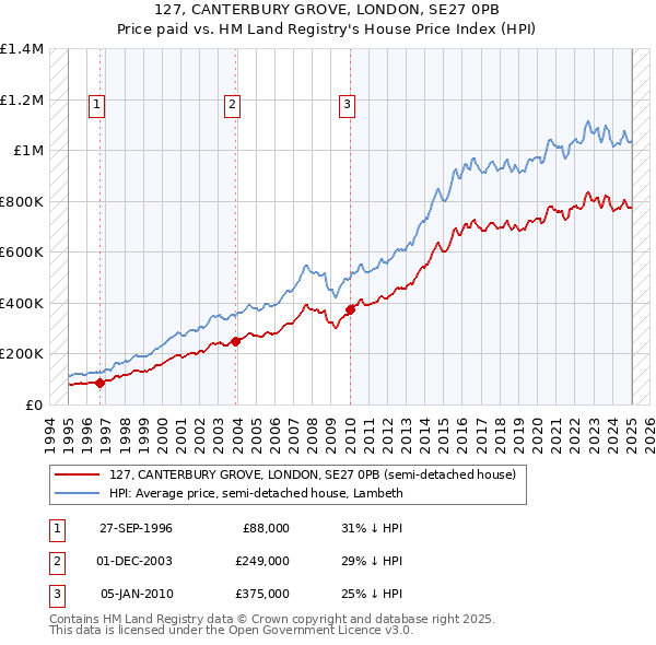 127, CANTERBURY GROVE, LONDON, SE27 0PB: Price paid vs HM Land Registry's House Price Index
