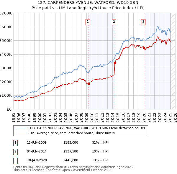 127, CARPENDERS AVENUE, WATFORD, WD19 5BN: Price paid vs HM Land Registry's House Price Index