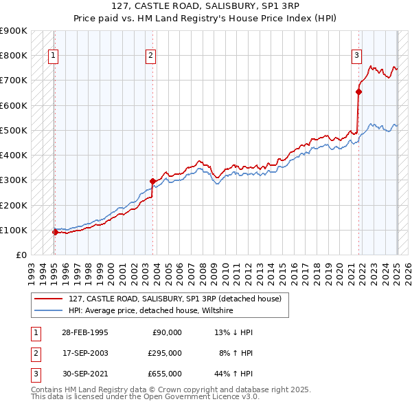 127, CASTLE ROAD, SALISBURY, SP1 3RP: Price paid vs HM Land Registry's House Price Index
