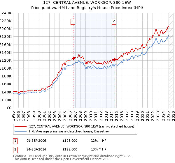 127, CENTRAL AVENUE, WORKSOP, S80 1EW: Price paid vs HM Land Registry's House Price Index