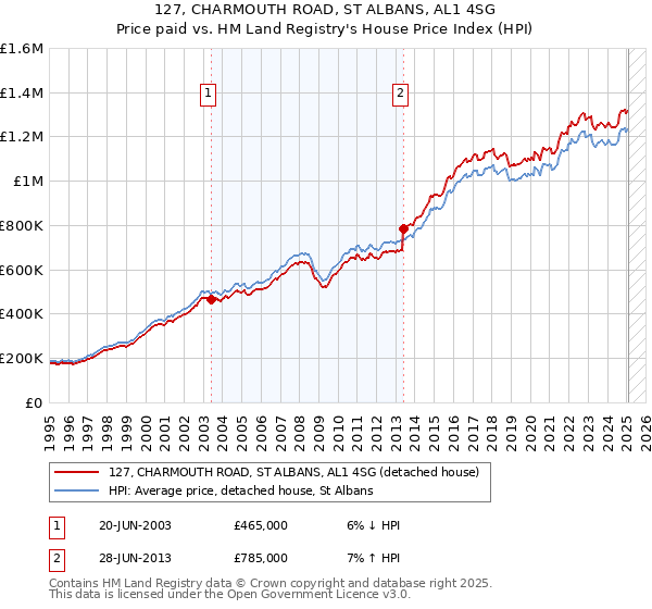 127, CHARMOUTH ROAD, ST ALBANS, AL1 4SG: Price paid vs HM Land Registry's House Price Index