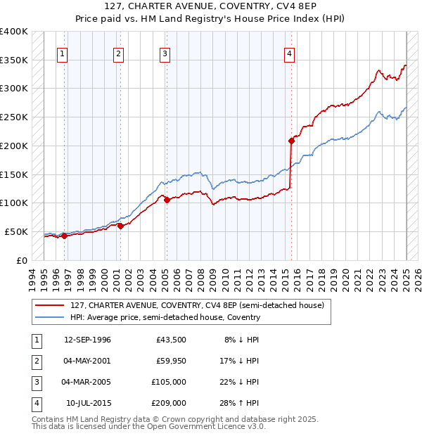 127, CHARTER AVENUE, COVENTRY, CV4 8EP: Price paid vs HM Land Registry's House Price Index
