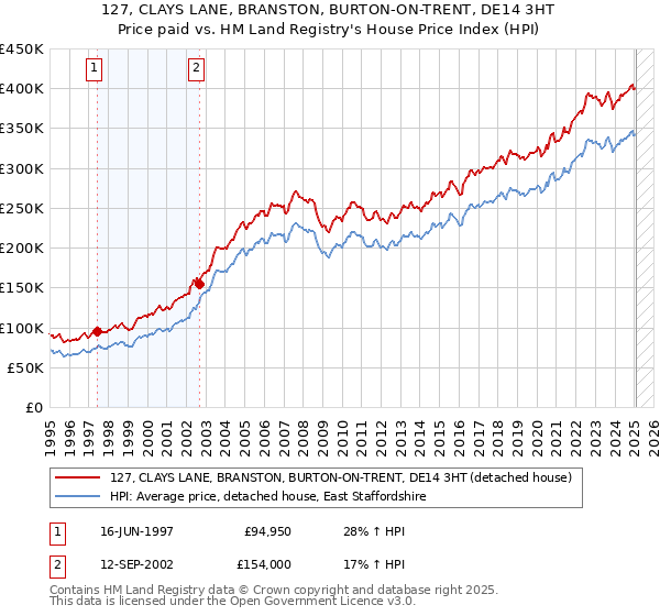 127, CLAYS LANE, BRANSTON, BURTON-ON-TRENT, DE14 3HT: Price paid vs HM Land Registry's House Price Index