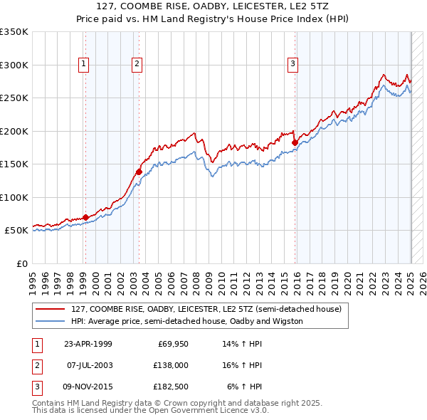 127, COOMBE RISE, OADBY, LEICESTER, LE2 5TZ: Price paid vs HM Land Registry's House Price Index