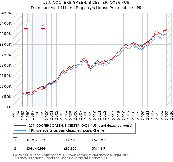 127, COOPERS GREEN, BICESTER, OX26 4US: Price paid vs HM Land Registry's House Price Index