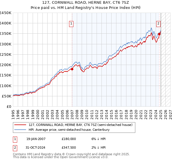 127, CORNWALL ROAD, HERNE BAY, CT6 7SZ: Price paid vs HM Land Registry's House Price Index