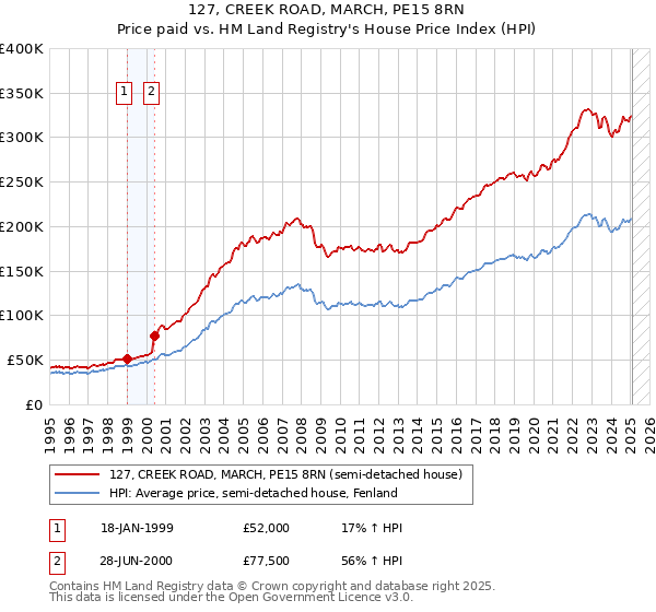 127, CREEK ROAD, MARCH, PE15 8RN: Price paid vs HM Land Registry's House Price Index