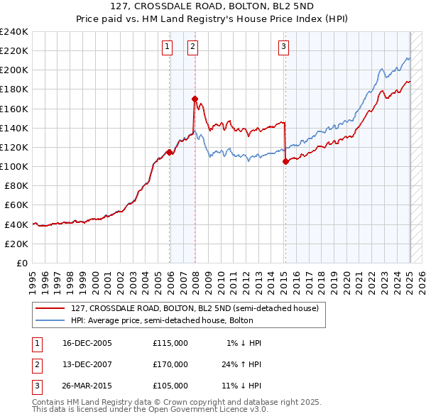 127, CROSSDALE ROAD, BOLTON, BL2 5ND: Price paid vs HM Land Registry's House Price Index