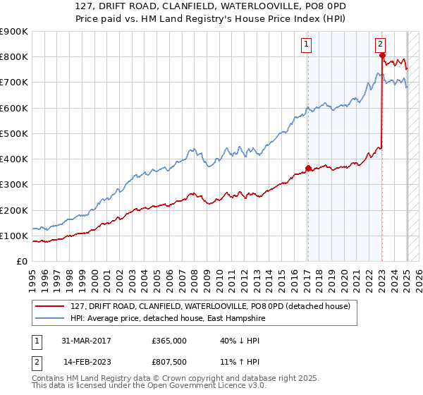 127, DRIFT ROAD, CLANFIELD, WATERLOOVILLE, PO8 0PD: Price paid vs HM Land Registry's House Price Index