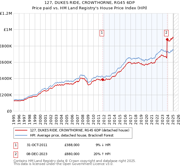 127, DUKES RIDE, CROWTHORNE, RG45 6DP: Price paid vs HM Land Registry's House Price Index