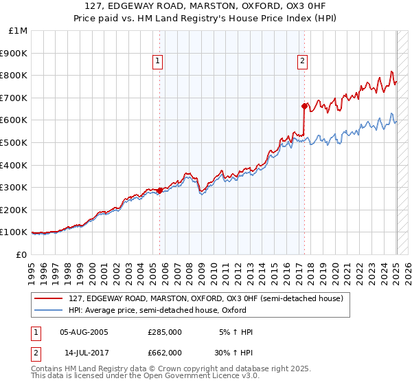 127, EDGEWAY ROAD, MARSTON, OXFORD, OX3 0HF: Price paid vs HM Land Registry's House Price Index