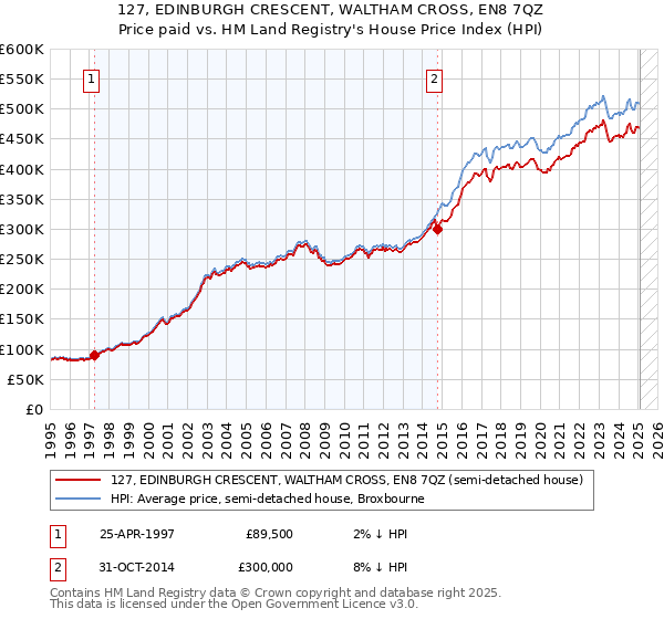 127, EDINBURGH CRESCENT, WALTHAM CROSS, EN8 7QZ: Price paid vs HM Land Registry's House Price Index