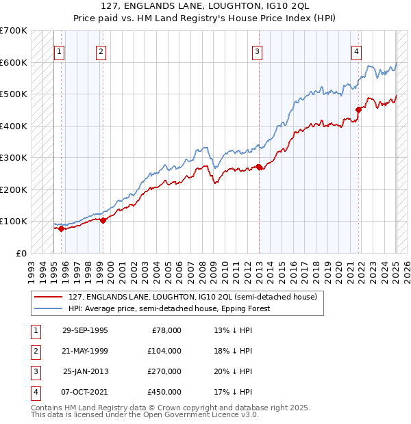 127, ENGLANDS LANE, LOUGHTON, IG10 2QL: Price paid vs HM Land Registry's House Price Index