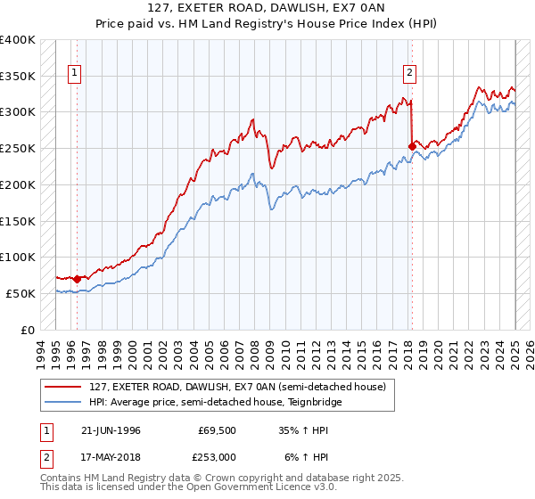 127, EXETER ROAD, DAWLISH, EX7 0AN: Price paid vs HM Land Registry's House Price Index