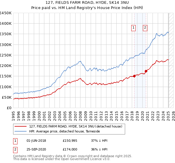 127, FIELDS FARM ROAD, HYDE, SK14 3NU: Price paid vs HM Land Registry's House Price Index