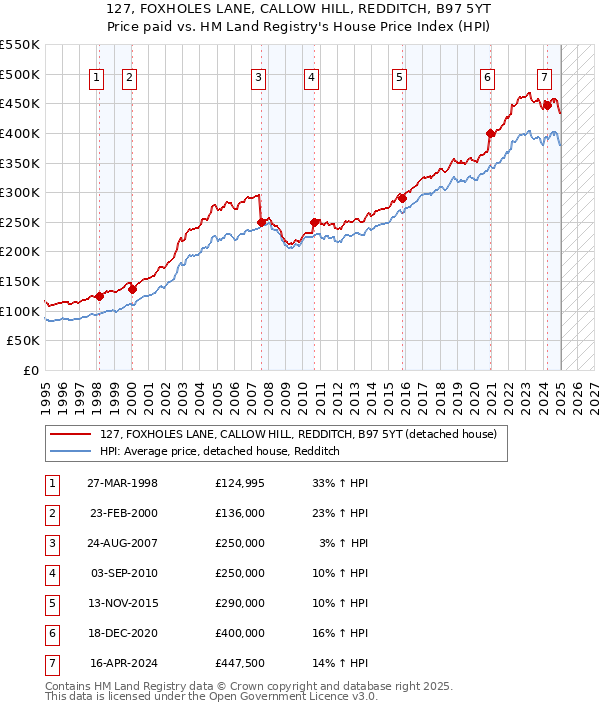127, FOXHOLES LANE, CALLOW HILL, REDDITCH, B97 5YT: Price paid vs HM Land Registry's House Price Index