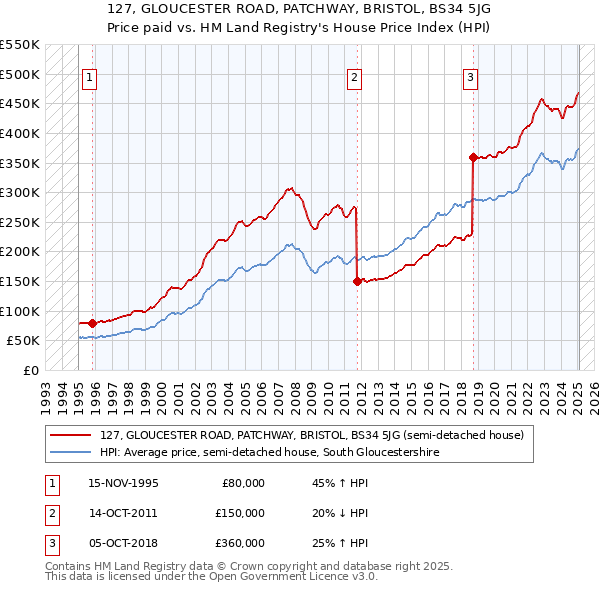 127, GLOUCESTER ROAD, PATCHWAY, BRISTOL, BS34 5JG: Price paid vs HM Land Registry's House Price Index