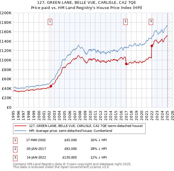 127, GREEN LANE, BELLE VUE, CARLISLE, CA2 7QE: Price paid vs HM Land Registry's House Price Index