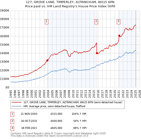 127, GROVE LANE, TIMPERLEY, ALTRINCHAM, WA15 6PN: Price paid vs HM Land Registry's House Price Index