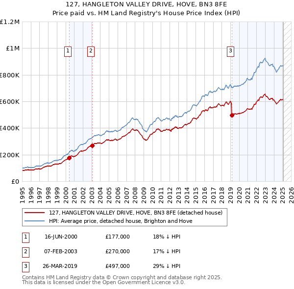127, HANGLETON VALLEY DRIVE, HOVE, BN3 8FE: Price paid vs HM Land Registry's House Price Index