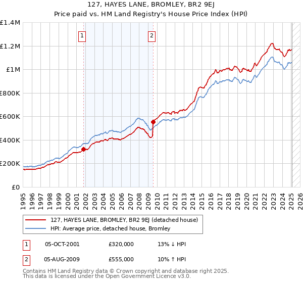 127, HAYES LANE, BROMLEY, BR2 9EJ: Price paid vs HM Land Registry's House Price Index