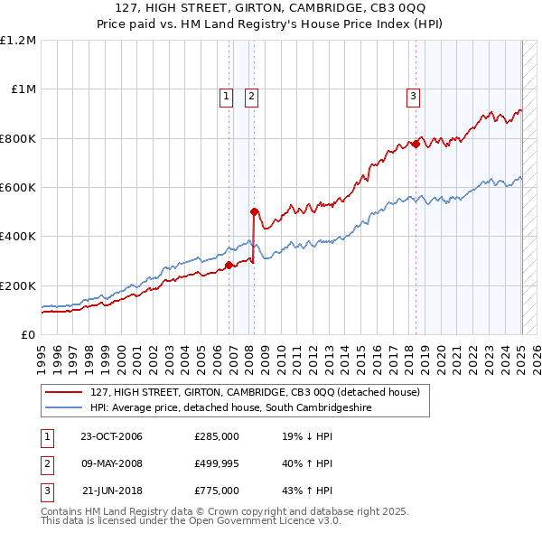 127, HIGH STREET, GIRTON, CAMBRIDGE, CB3 0QQ: Price paid vs HM Land Registry's House Price Index