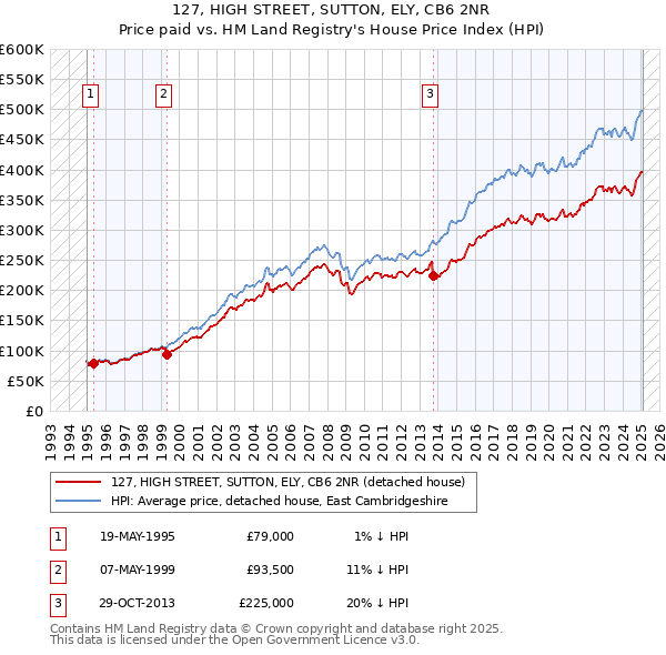 127, HIGH STREET, SUTTON, ELY, CB6 2NR: Price paid vs HM Land Registry's House Price Index
