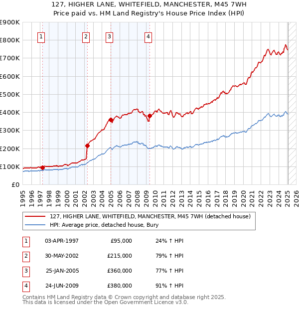 127, HIGHER LANE, WHITEFIELD, MANCHESTER, M45 7WH: Price paid vs HM Land Registry's House Price Index