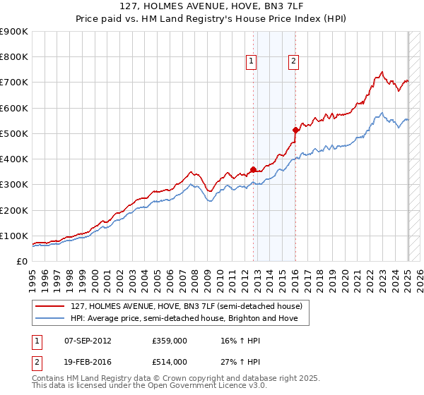 127, HOLMES AVENUE, HOVE, BN3 7LF: Price paid vs HM Land Registry's House Price Index
