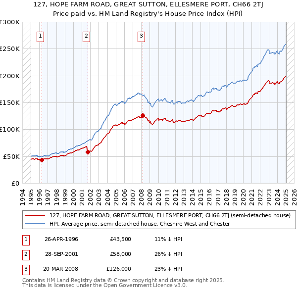 127, HOPE FARM ROAD, GREAT SUTTON, ELLESMERE PORT, CH66 2TJ: Price paid vs HM Land Registry's House Price Index