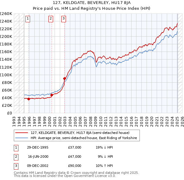 127, KELDGATE, BEVERLEY, HU17 8JA: Price paid vs HM Land Registry's House Price Index