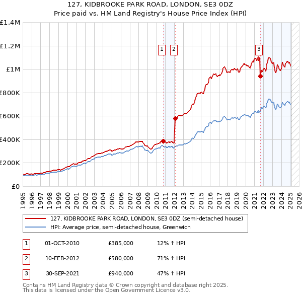 127, KIDBROOKE PARK ROAD, LONDON, SE3 0DZ: Price paid vs HM Land Registry's House Price Index