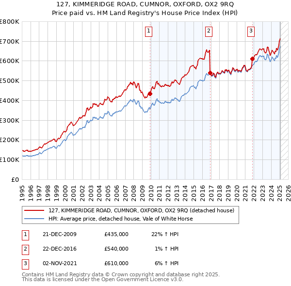 127, KIMMERIDGE ROAD, CUMNOR, OXFORD, OX2 9RQ: Price paid vs HM Land Registry's House Price Index