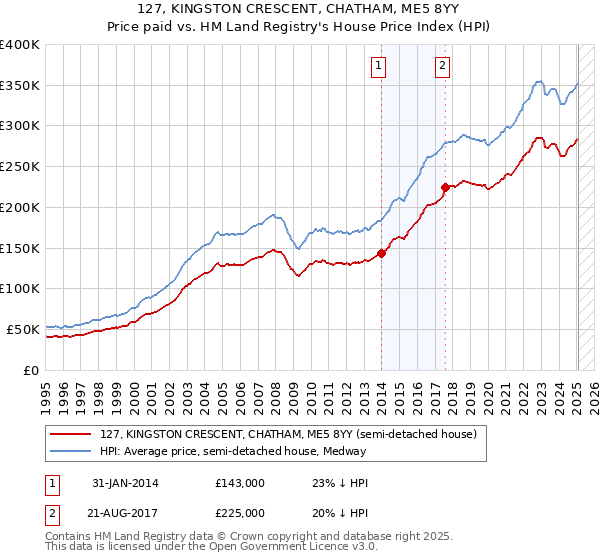 127, KINGSTON CRESCENT, CHATHAM, ME5 8YY: Price paid vs HM Land Registry's House Price Index