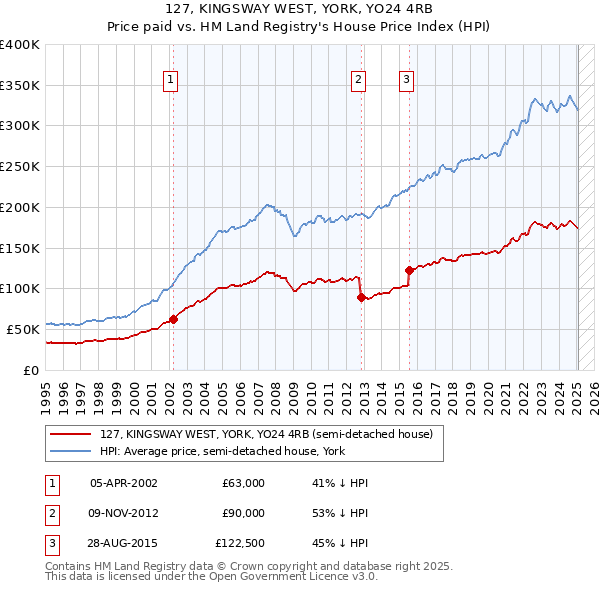 127, KINGSWAY WEST, YORK, YO24 4RB: Price paid vs HM Land Registry's House Price Index