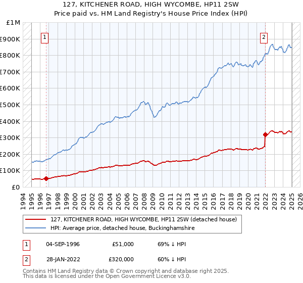 127, KITCHENER ROAD, HIGH WYCOMBE, HP11 2SW: Price paid vs HM Land Registry's House Price Index