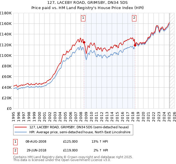 127, LACEBY ROAD, GRIMSBY, DN34 5DS: Price paid vs HM Land Registry's House Price Index