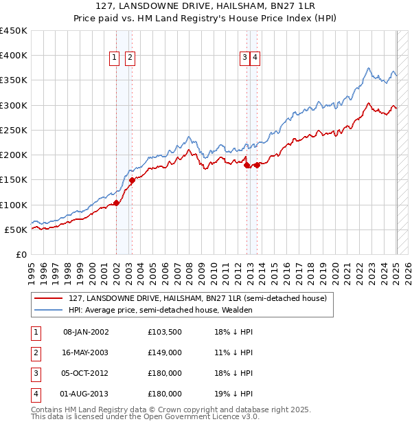 127, LANSDOWNE DRIVE, HAILSHAM, BN27 1LR: Price paid vs HM Land Registry's House Price Index