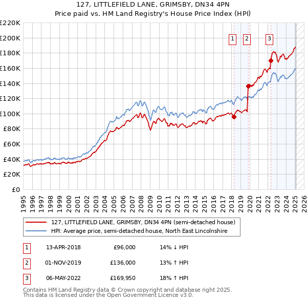 127, LITTLEFIELD LANE, GRIMSBY, DN34 4PN: Price paid vs HM Land Registry's House Price Index