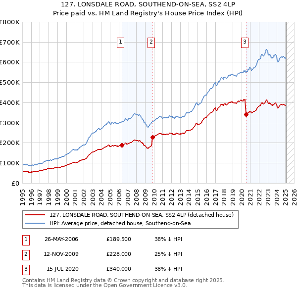 127, LONSDALE ROAD, SOUTHEND-ON-SEA, SS2 4LP: Price paid vs HM Land Registry's House Price Index