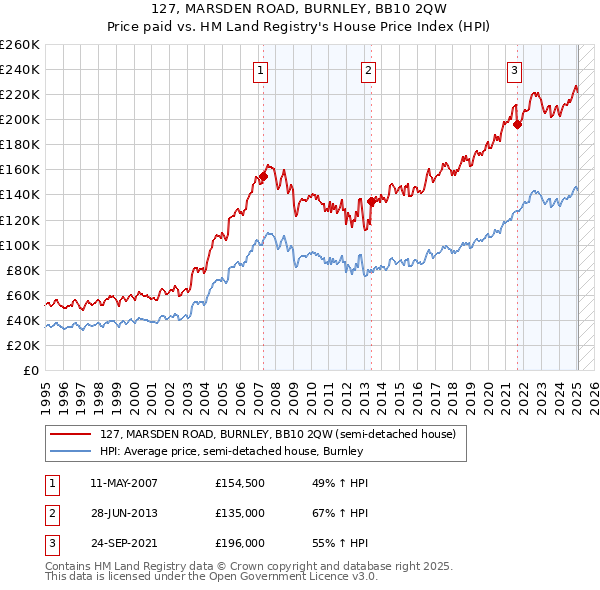 127, MARSDEN ROAD, BURNLEY, BB10 2QW: Price paid vs HM Land Registry's House Price Index