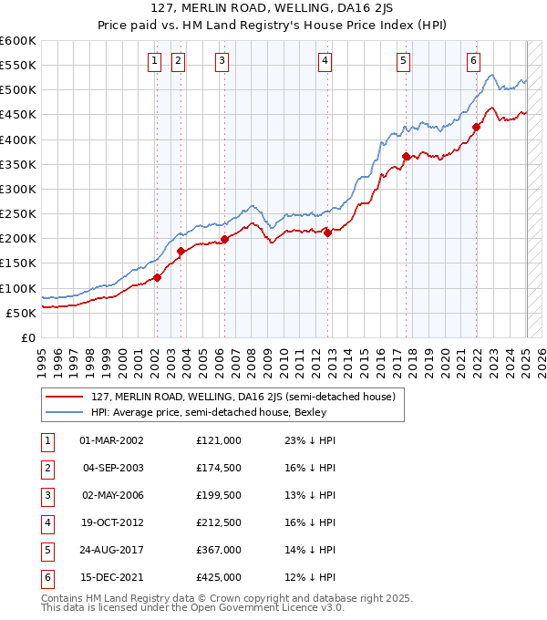 127, MERLIN ROAD, WELLING, DA16 2JS: Price paid vs HM Land Registry's House Price Index