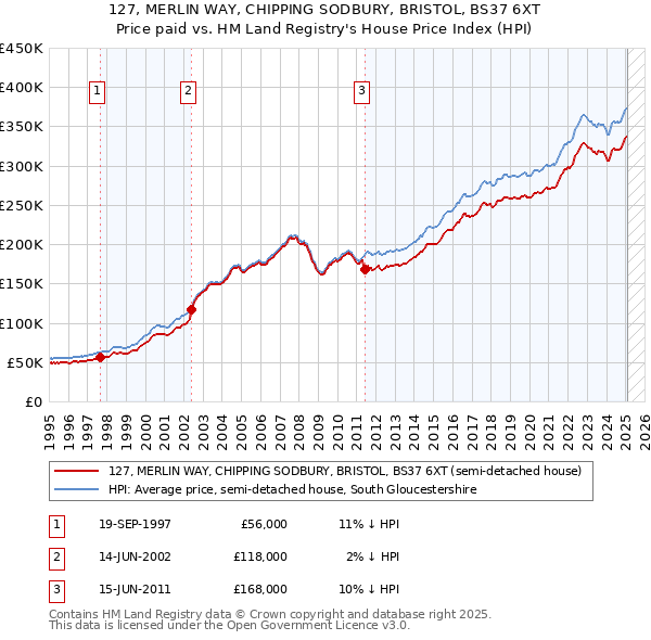 127, MERLIN WAY, CHIPPING SODBURY, BRISTOL, BS37 6XT: Price paid vs HM Land Registry's House Price Index
