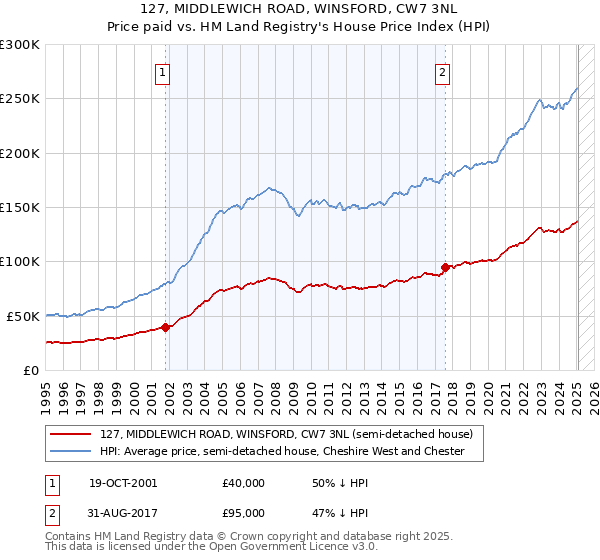 127, MIDDLEWICH ROAD, WINSFORD, CW7 3NL: Price paid vs HM Land Registry's House Price Index
