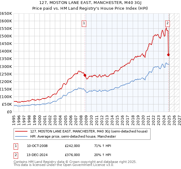 127, MOSTON LANE EAST, MANCHESTER, M40 3GJ: Price paid vs HM Land Registry's House Price Index