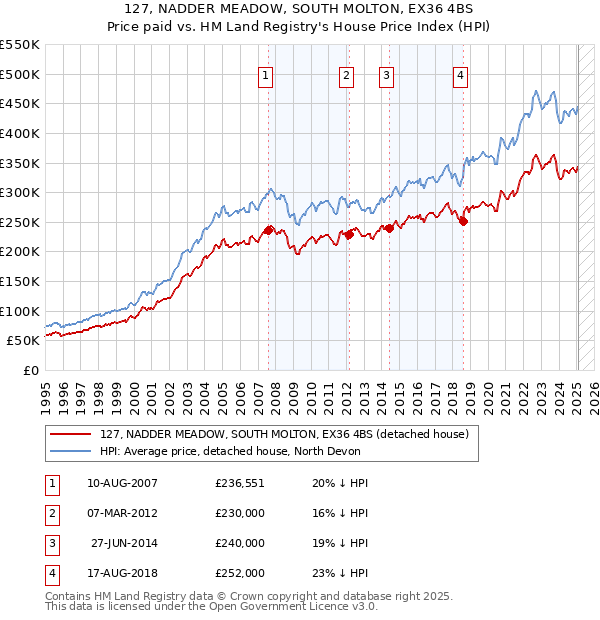 127, NADDER MEADOW, SOUTH MOLTON, EX36 4BS: Price paid vs HM Land Registry's House Price Index